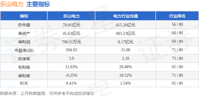 股票行情快报:乐山电力(600644)8月7日主力资金净卖出436.92万元