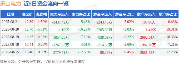 股票行情快报：乐山电力（600644）8月21日主力资金净卖出2437.42万元
