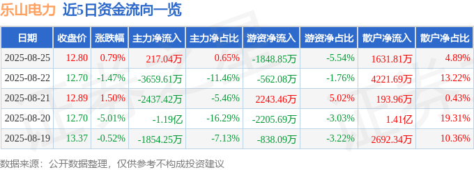 股票行情快报：乐山电力（600644）8月25日主力资金净买入217.04万元