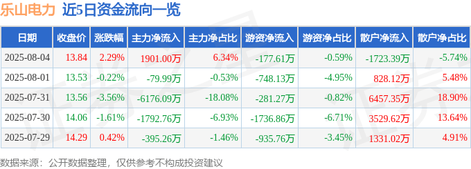 股票行情快报:乐山电力(600644)8月4日主力资金净买入1901.00万元