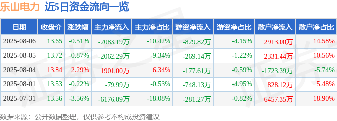 股票行情快报：乐山电力（600644）8月6日主力资金净卖出2083.19万元