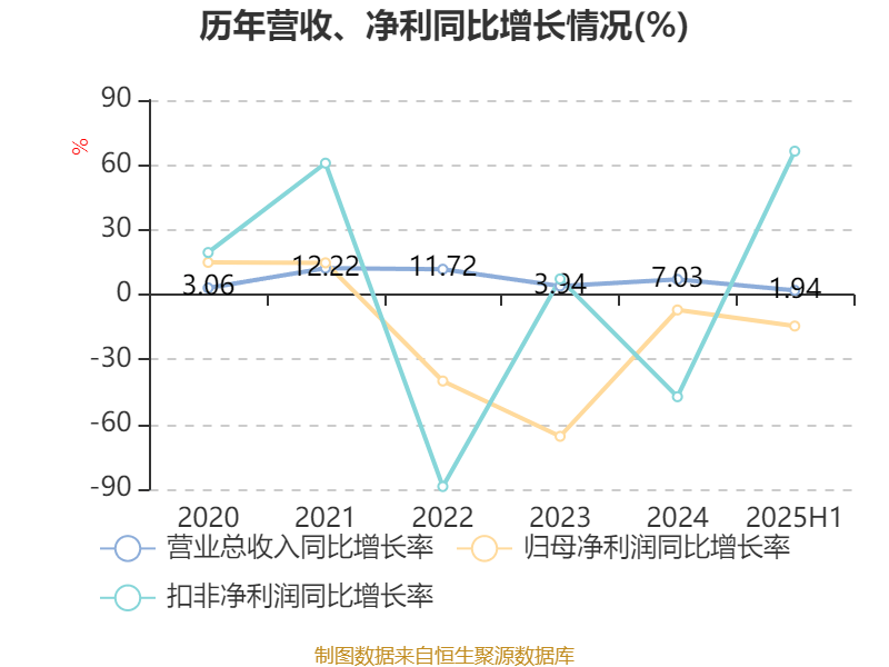乐山电力:2025年上半年净利润790.31万元