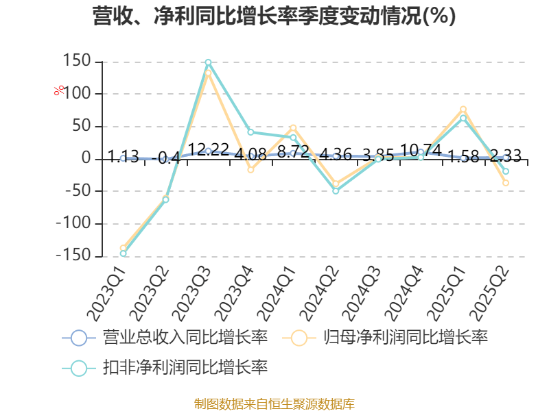 乐山电力:2025年上半年净利润790.31万元