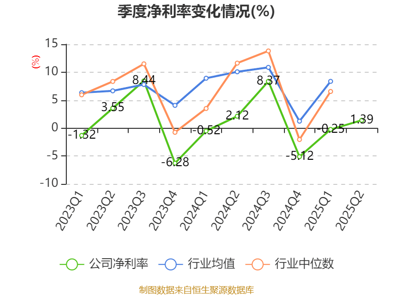 乐山电力:2025年上半年净利润790.31万元