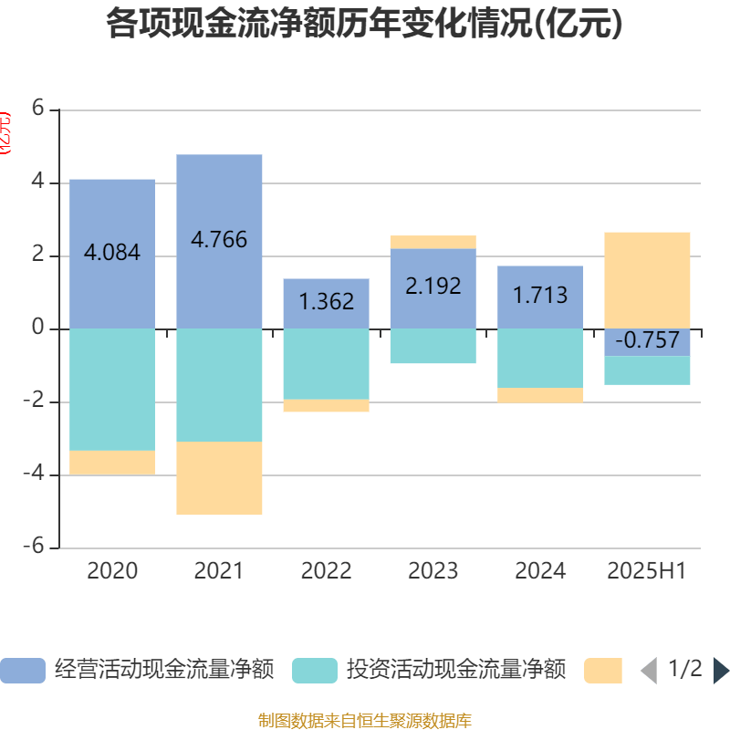 乐山电力:2025年上半年净利润790.31万元