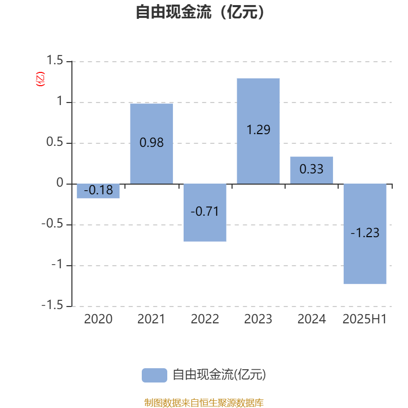 乐山电力:2025年上半年净利润790.31万元