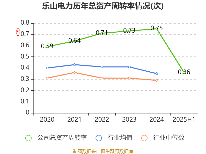 乐山电力:2025年上半年净利润790.31万元