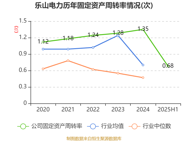 乐山电力:2025年上半年净利润790.31万元