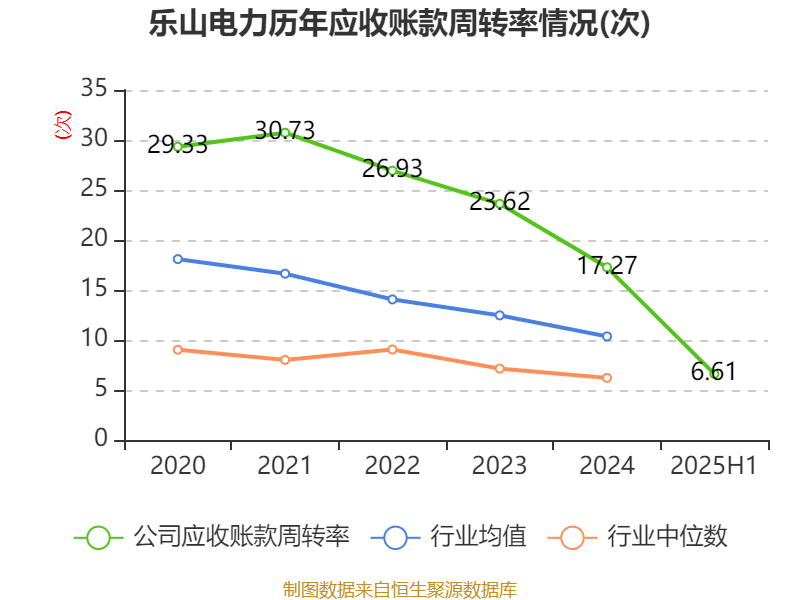 乐山电力:2025年上半年净利润790.31万元