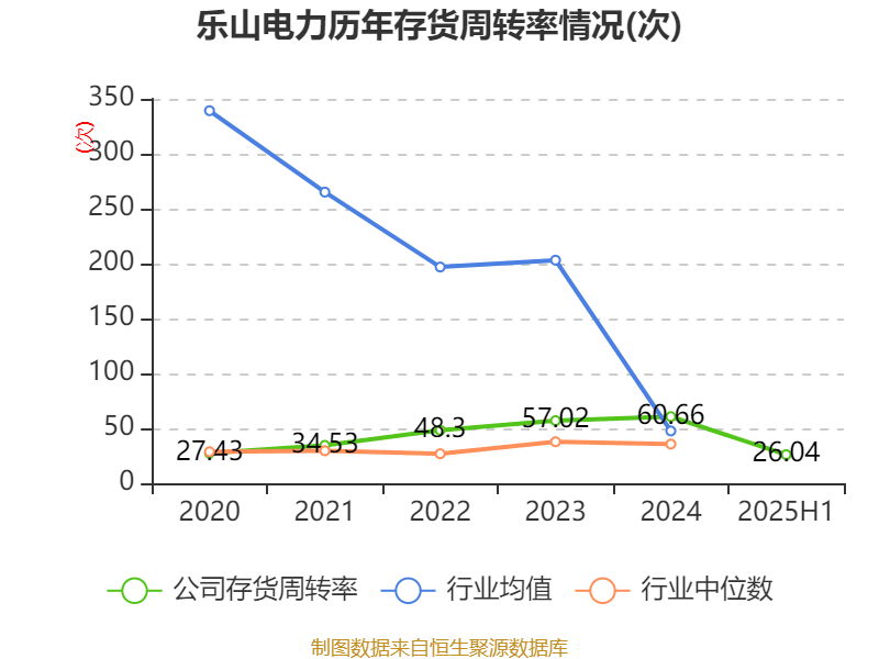 乐山电力:2025年上半年净利润790.31万元
