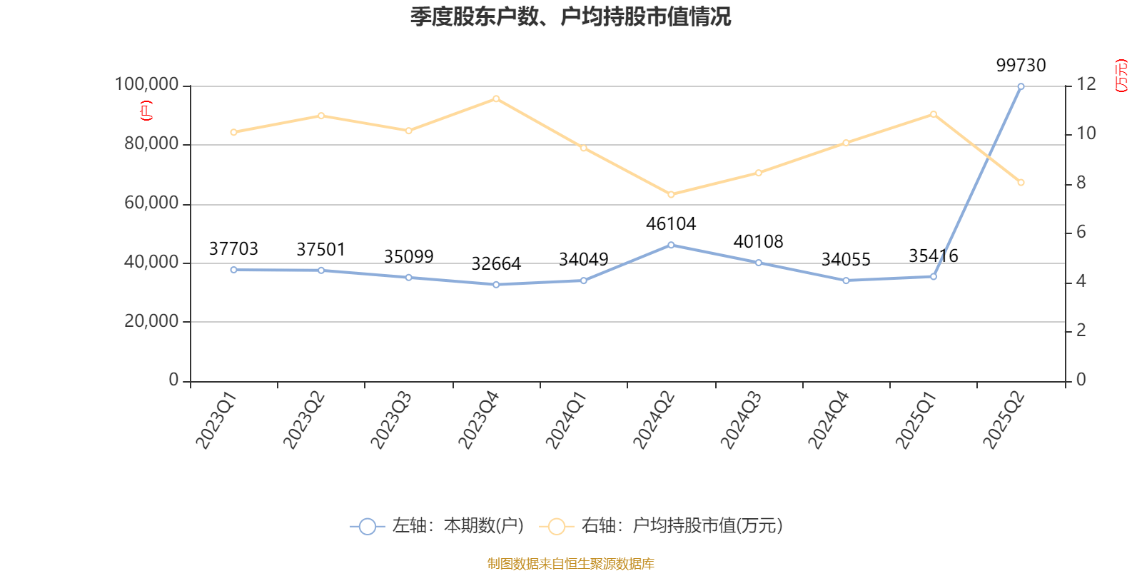 乐山电力:2025年上半年净利润790.31万元