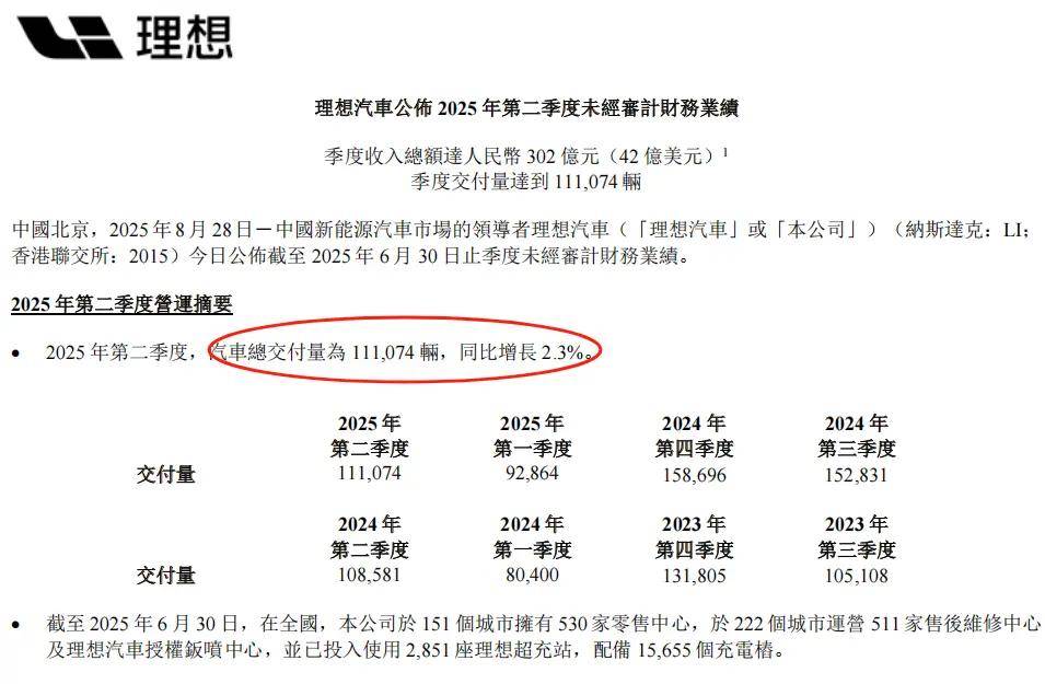 鼎锋优配股票杠杆交易市场财经报道-4.5%!理想财报爆冷