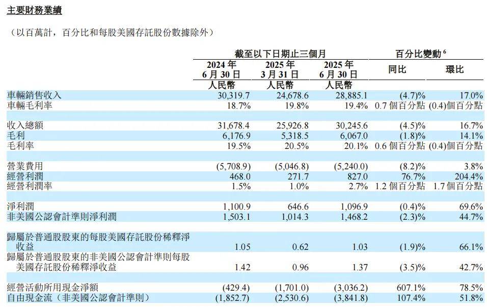 鼎锋优配股票杠杆交易市场财经报道-4.5%!理想财报爆冷