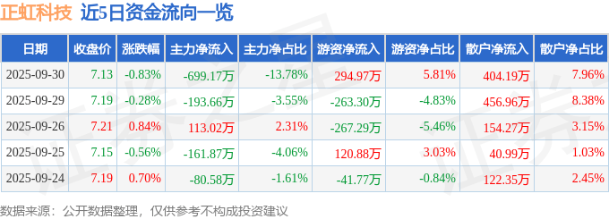 股票行情快报：正虹科技（000702）9月30日主力资金净卖出699.17万元