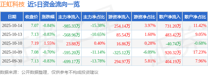 股票行情快报：正虹科技（000702）10月14日主力资金净卖出985.33万元