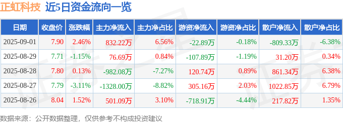 股票行情快报：正虹科技（000702）9月1日主力资金净买入832.22万元