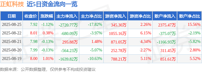 股票行情快报：正虹科技（000702）8月25日主力资金净卖出2720.77万元