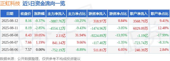 股票行情快报：正虹科技（000702）8月12日主力资金净卖出3887.76万元