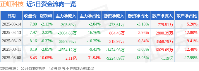股票行情快报：正虹科技（000702）8月14日主力资金净卖出305.89万元