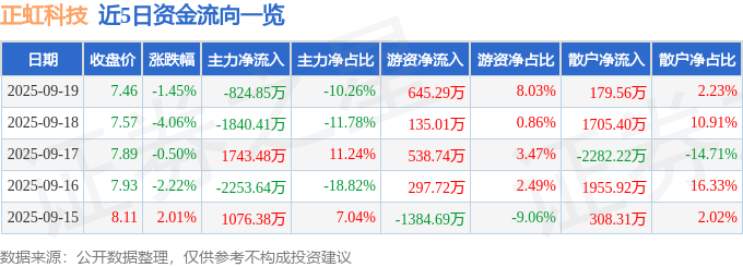 股票行情快报：正虹科技（000702）9月19日主力资金净卖出824.85万元