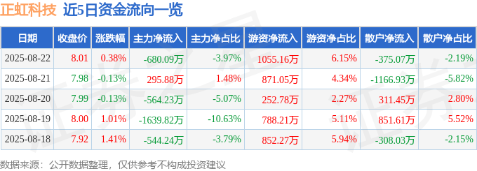 股票行情快报：正虹科技（000702）8月22日主力资金净卖出680.09万元