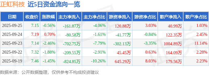 股票行情快报：正虹科技（000702）9月25日主力资金净卖出161.87万元