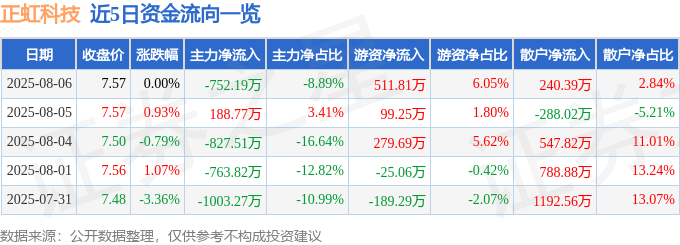股票行情快报：正虹科技（000702）8月6日主力资金净卖出752.19万元