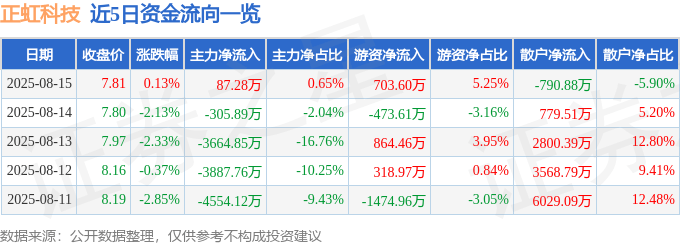 股票行情快报：正虹科技（000702）8月15日主力资金净买入87.28万元