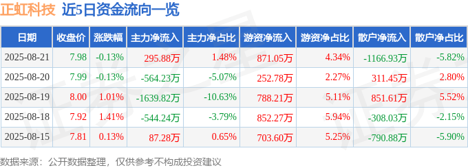 股票行情快报：正虹科技（000702）8月21日主力资金净买入295.88万元