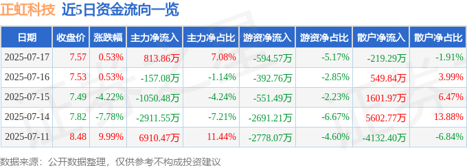 股票行情快报：正虹科技（000702）7月17日主力资金净买入813.86万元