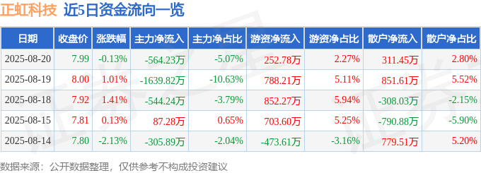 股票行情快报:正虹科技(000702)8月20日主力资金净卖出564.23万元