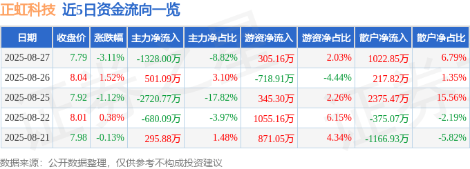 股票行情快报：正虹科技（000702）8月27日主力资金净卖出1328.00万元