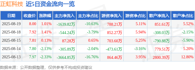 股票行情快报：正虹科技（000702）8月19日主力资金净卖出1639.82万元