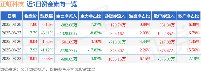 股票行情快报:正虹科技(000702)8月28日主力资金净卖出982.08万元