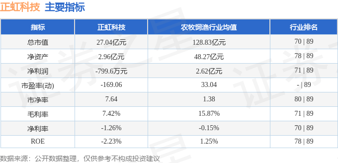 股票行情快报:正虹科技(000702)8月28日主力资金净卖出982.08万元