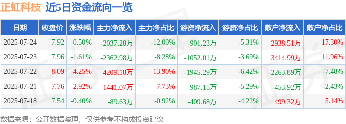 股票行情快报：正虹科技（000702）7月24日主力资金净卖出2037.28万元