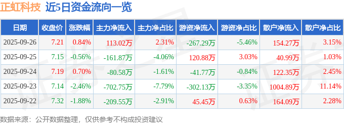 股票行情快报:正虹科技(000702)9月26日主力资金净买入113.02万元