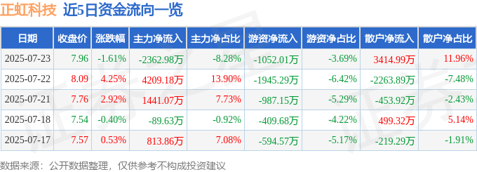 股票行情快报：正虹科技（000702）7月23日主力资金净卖出2362.98万元