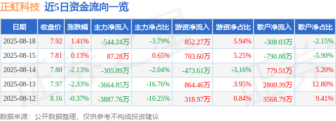 股票行情快报：正虹科技（000702）8月18日主力资金净卖出544.24万元