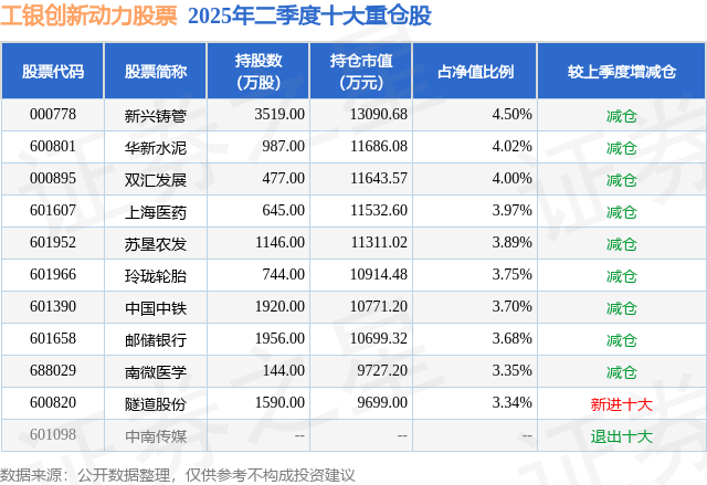 10月15日华新水泥涨6.45%,工银创新动力股票基金重仓该股