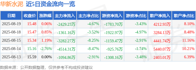 股票行情快报:华新水泥(600801)8月19日主力资金净卖出2429.23万元
