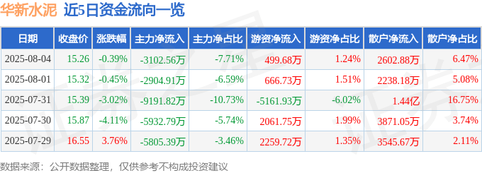 股票行情快报：华新水泥（600801）8月4日主力资金净卖出3102.56万元