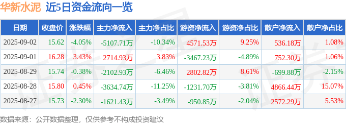 股票行情快报:华新水泥(600801)9月2日主力资金净卖出5107.71万元