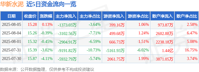 股票行情快报：华新水泥（600801）8月5日主力资金净卖出1373.03万元