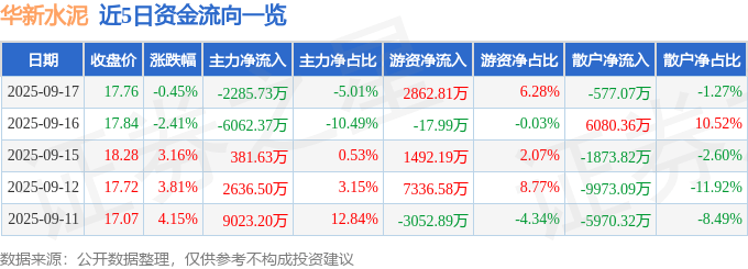 股票行情快报：华新水泥（600801）9月17日主力资金净卖出2285.73万元