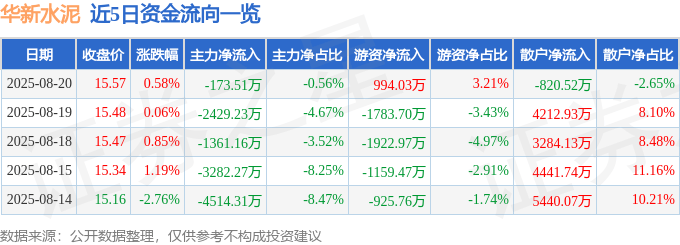 股票行情快报：华新水泥（600801）8月20日主力资金净卖出173.51万元