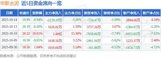 股票行情快报：华新水泥（600801）10月14日主力资金净卖出2170.19万元