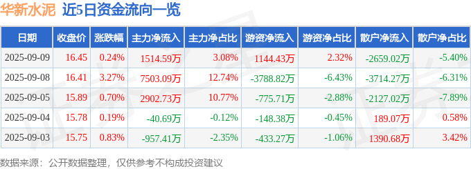 股票行情快报:华新水泥(600801)9月9日主力资金净买入1514.59万元