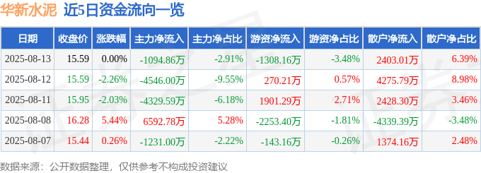 股票行情快报:华新水泥(600801)8月13日主力资金净卖出1094.86万元