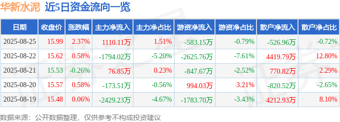 股票行情快报：华新水泥（600801）8月25日主力资金净买入1110.11万元